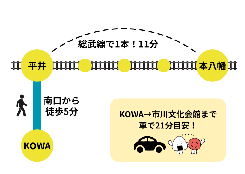 KOWAから本八幡までの移動時間